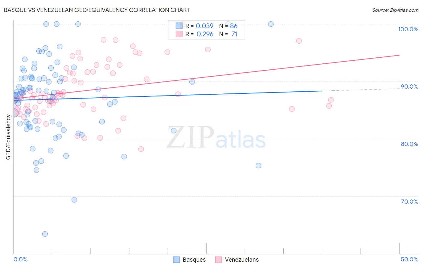 Basque vs Venezuelan GED/Equivalency