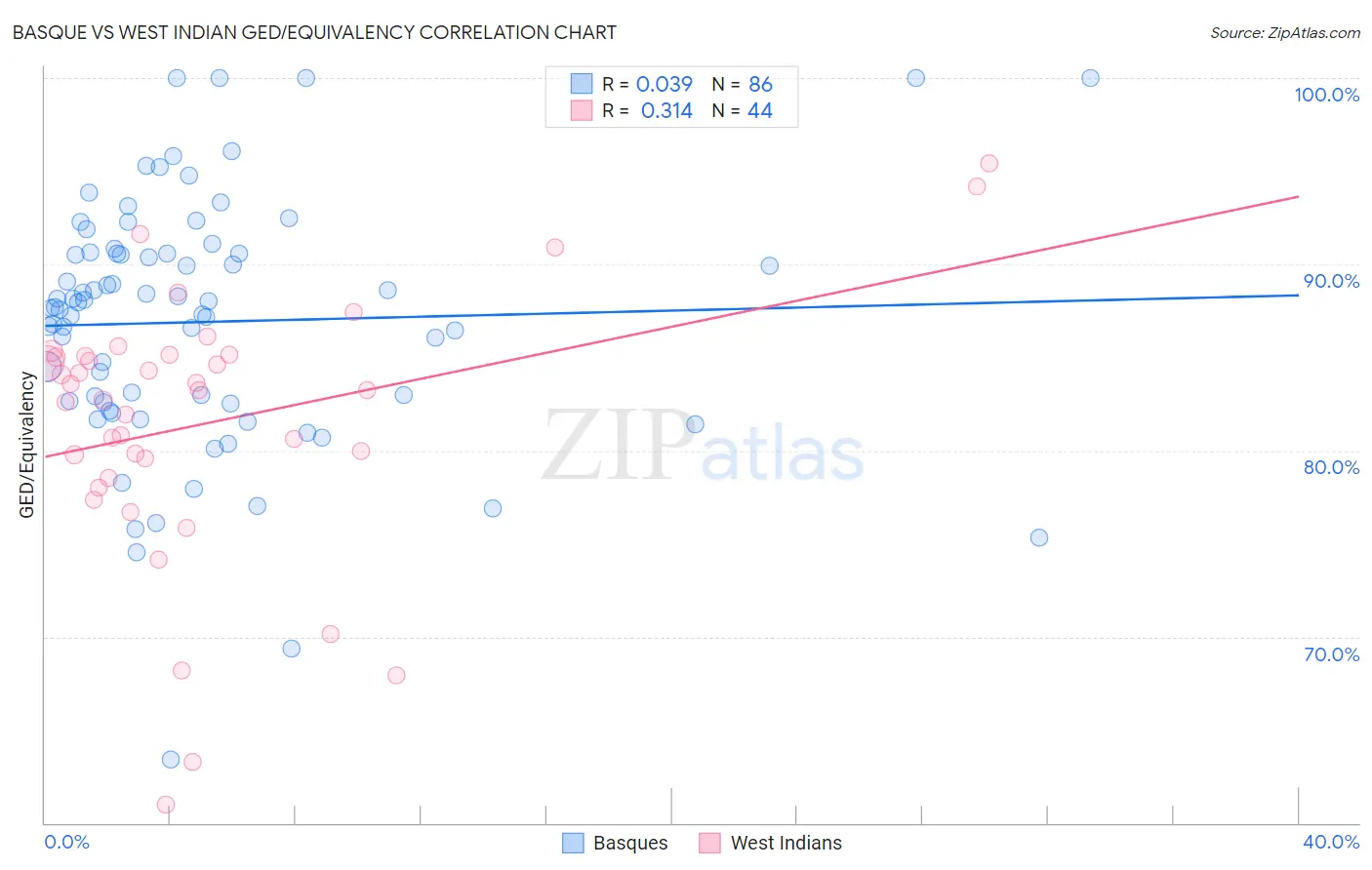 Basque vs West Indian GED/Equivalency