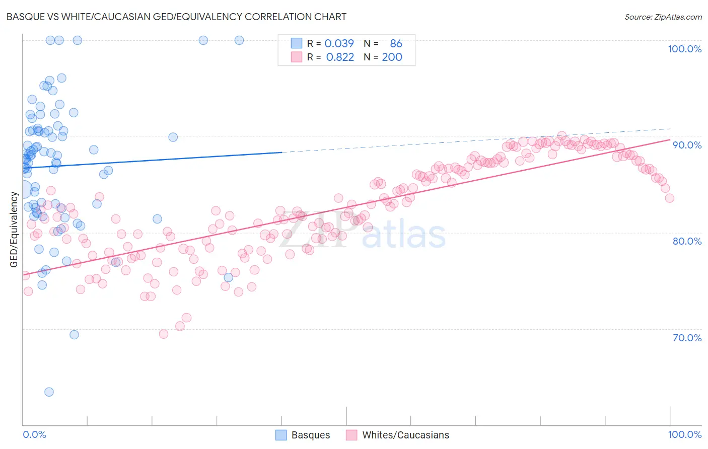 Basque vs White/Caucasian GED/Equivalency