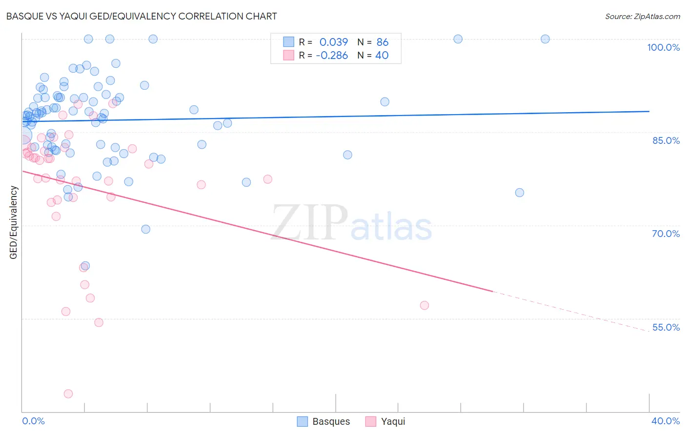 Basque vs Yaqui GED/Equivalency