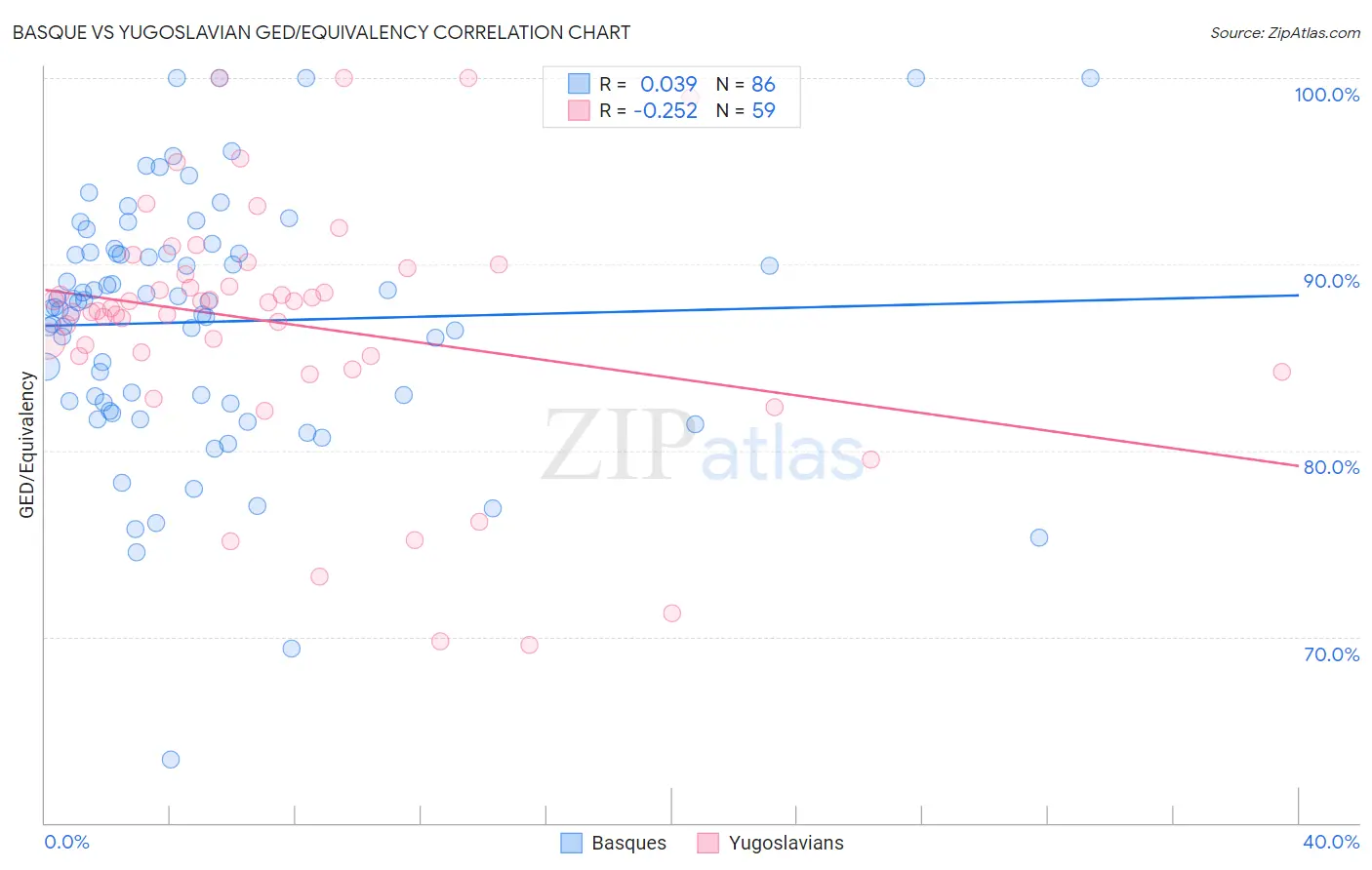 Basque vs Yugoslavian GED/Equivalency