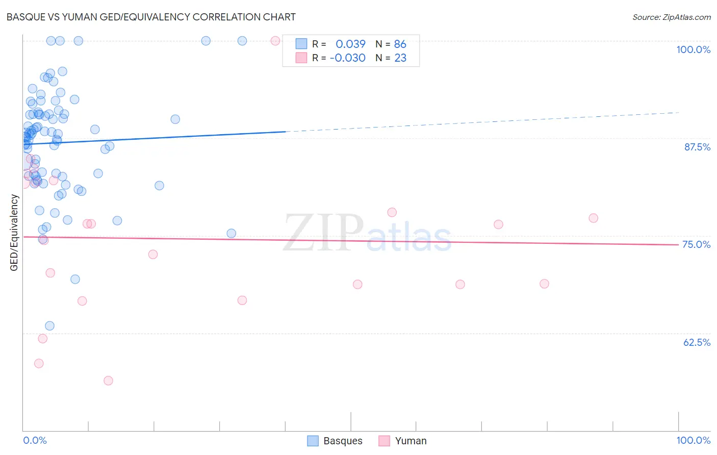 Basque vs Yuman GED/Equivalency