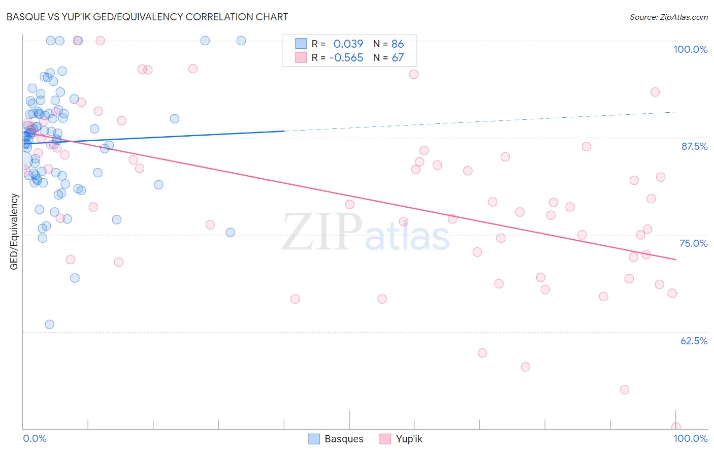 Basque vs Yup'ik GED/Equivalency