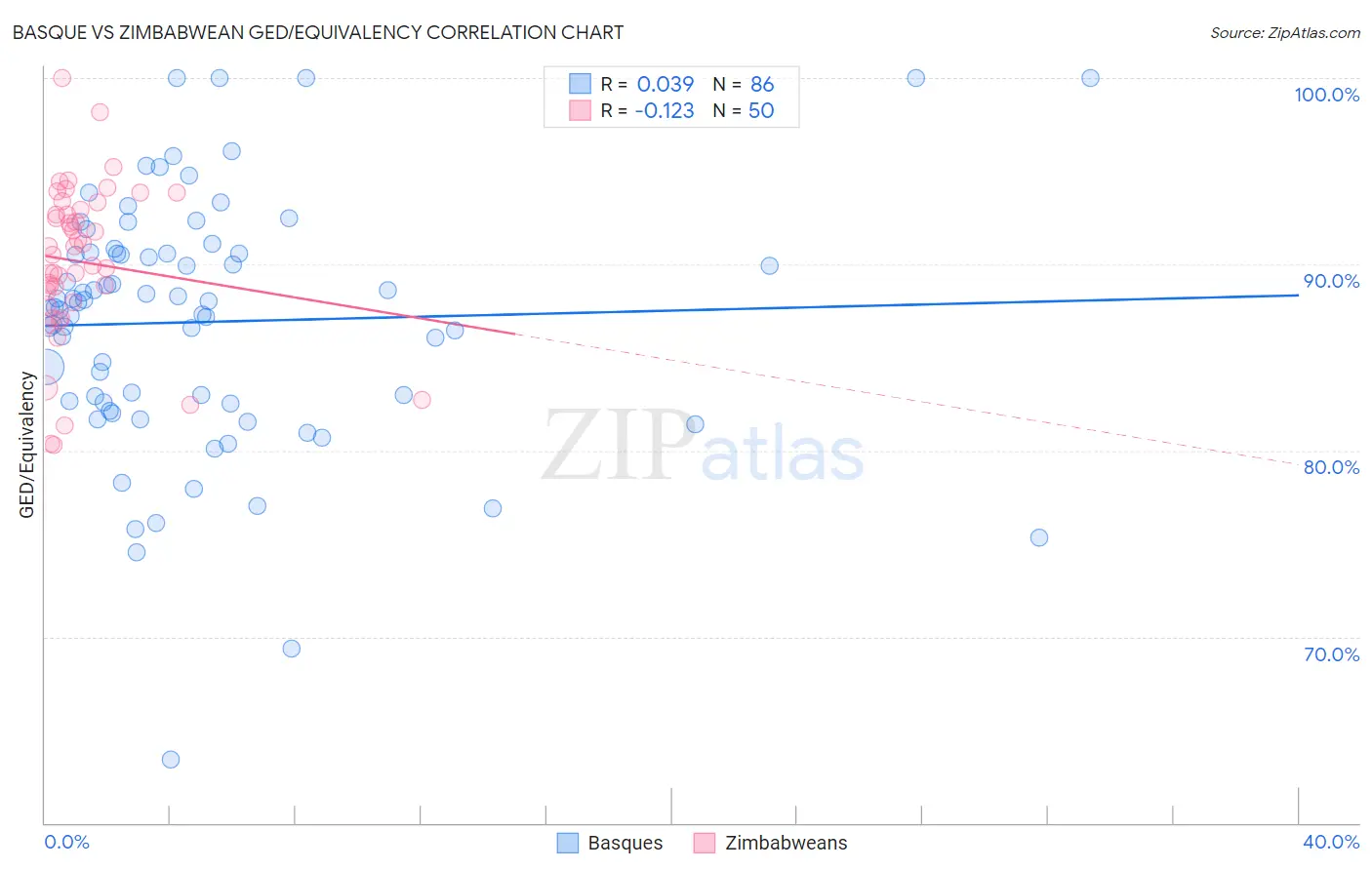 Basque vs Zimbabwean GED/Equivalency