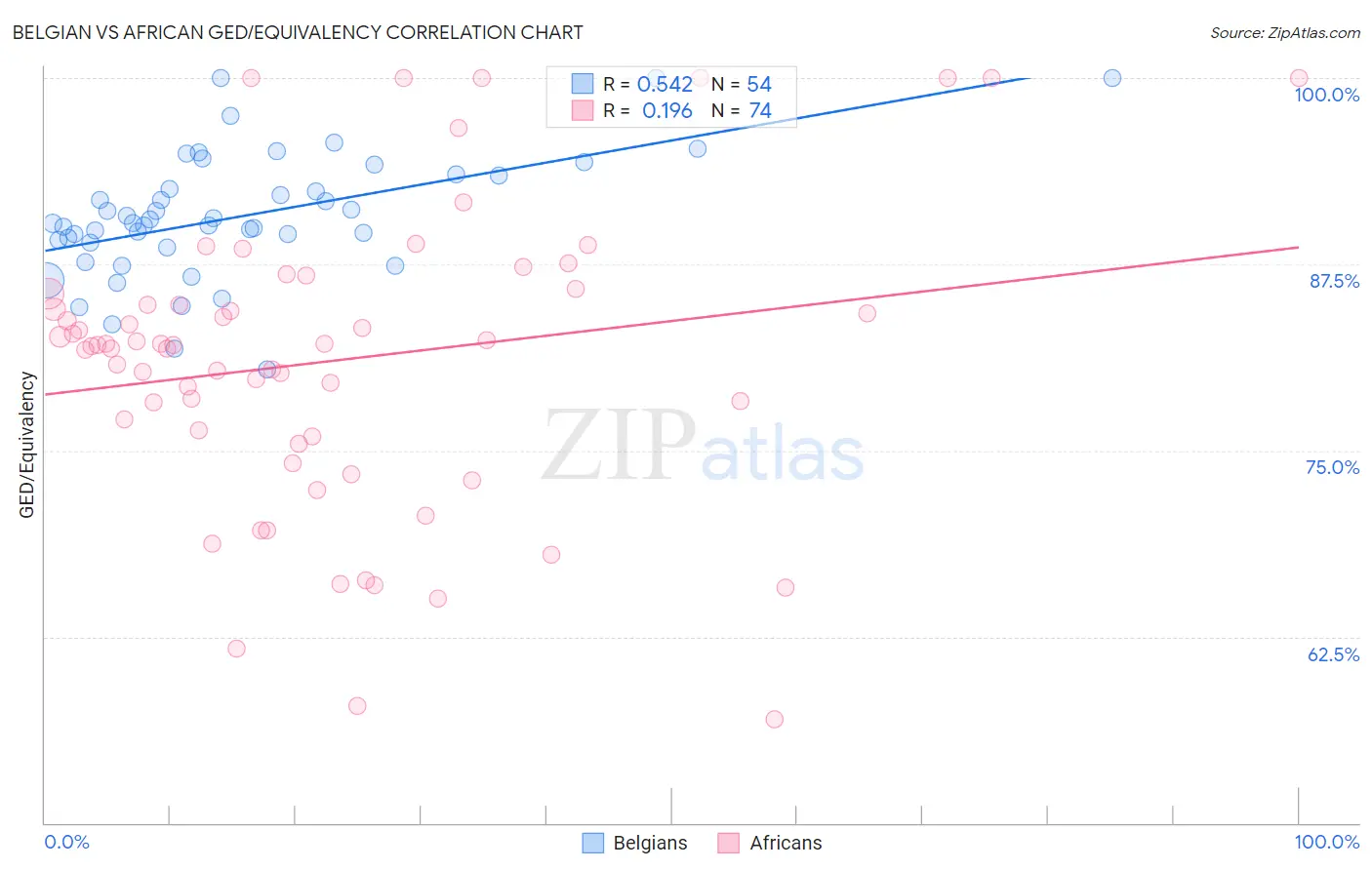 Belgian vs African GED/Equivalency