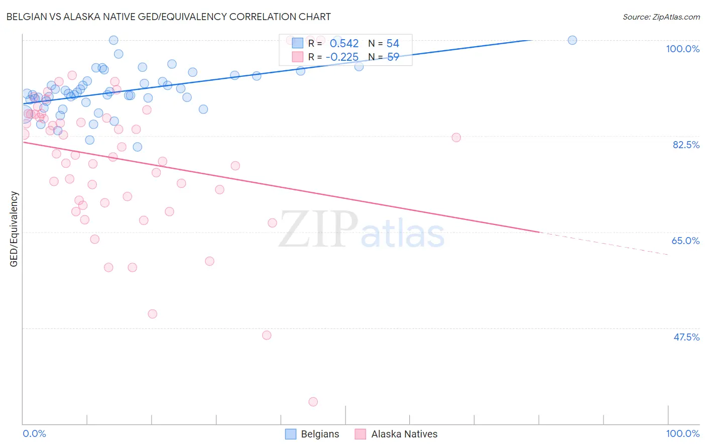 Belgian vs Alaska Native GED/Equivalency