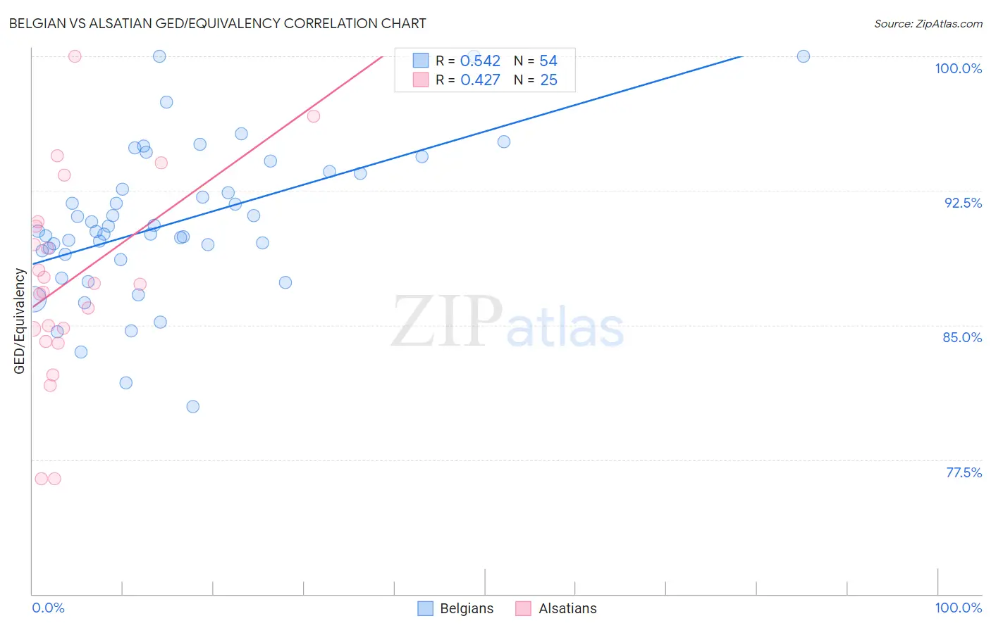 Belgian vs Alsatian GED/Equivalency