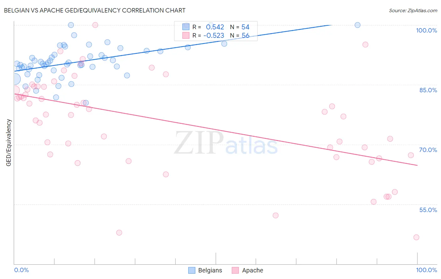 Belgian vs Apache GED/Equivalency