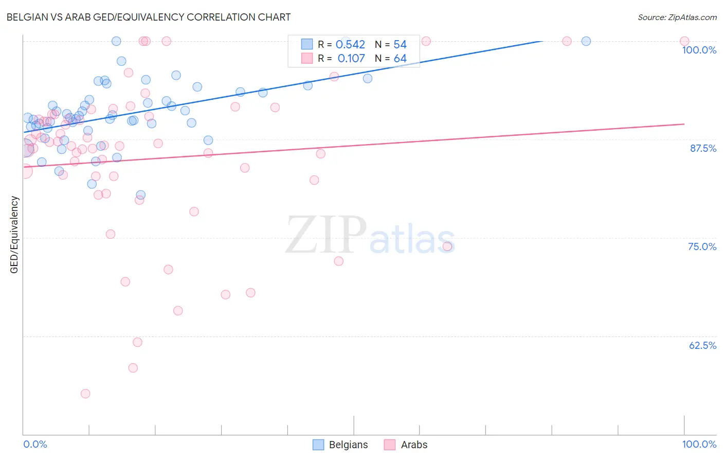 Belgian vs Arab GED/Equivalency