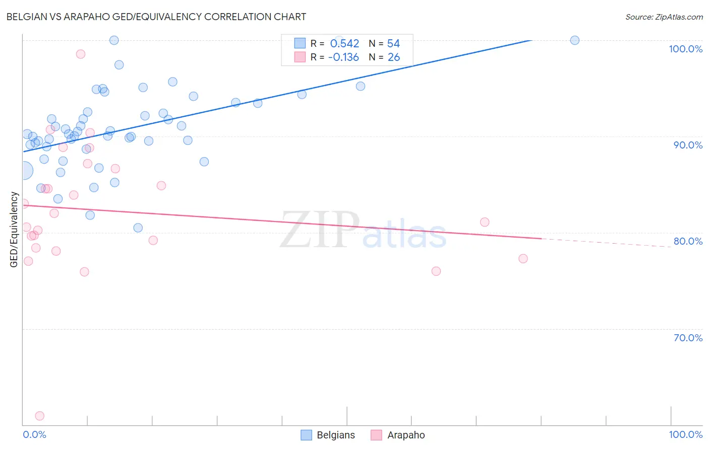 Belgian vs Arapaho GED/Equivalency