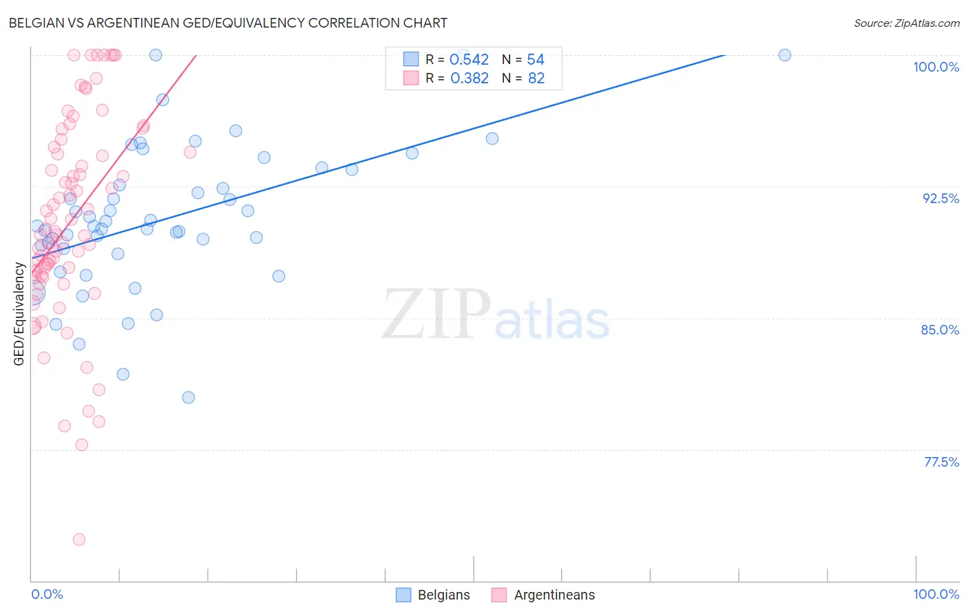 Belgian vs Argentinean GED/Equivalency