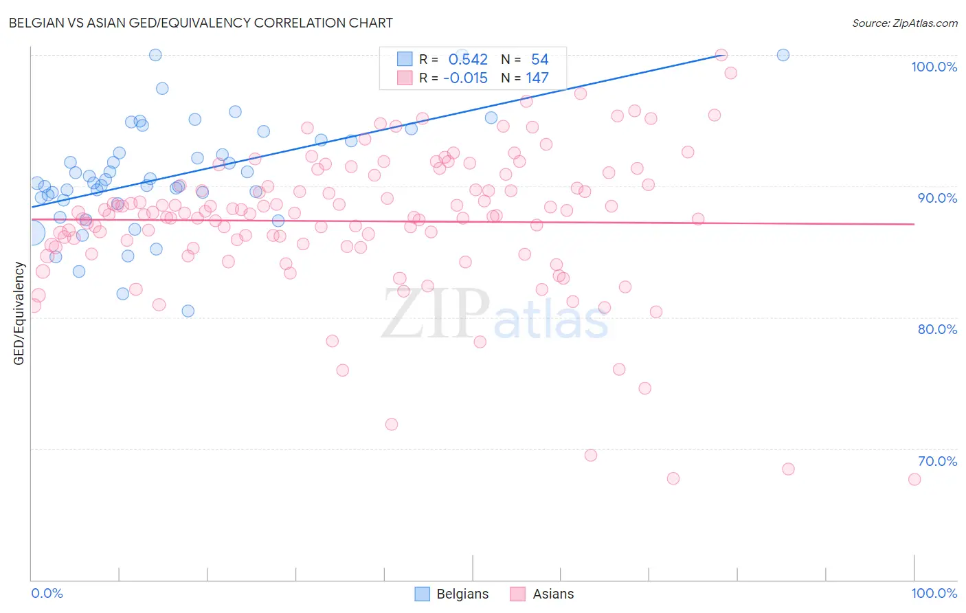 Belgian vs Asian GED/Equivalency