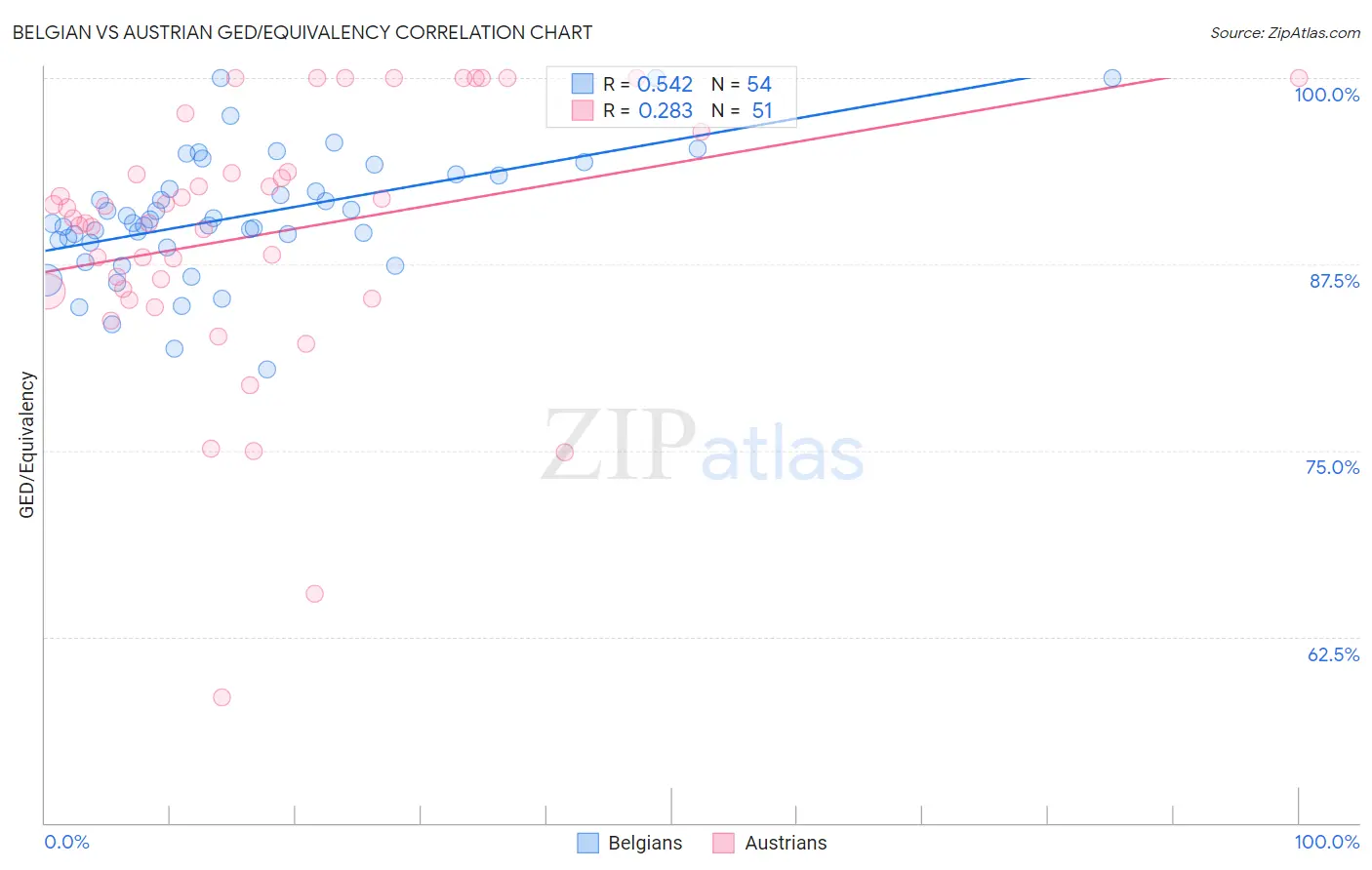 Belgian vs Austrian GED/Equivalency