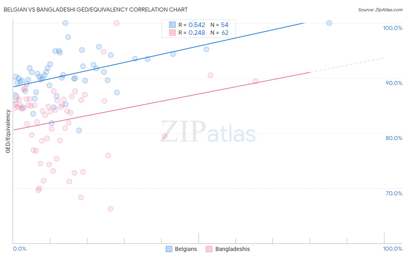 Belgian vs Bangladeshi GED/Equivalency