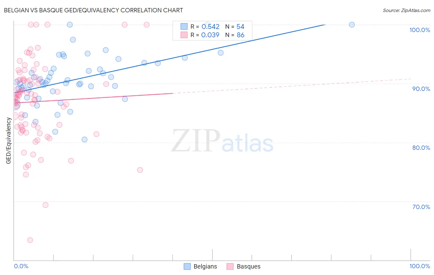 Belgian vs Basque GED/Equivalency