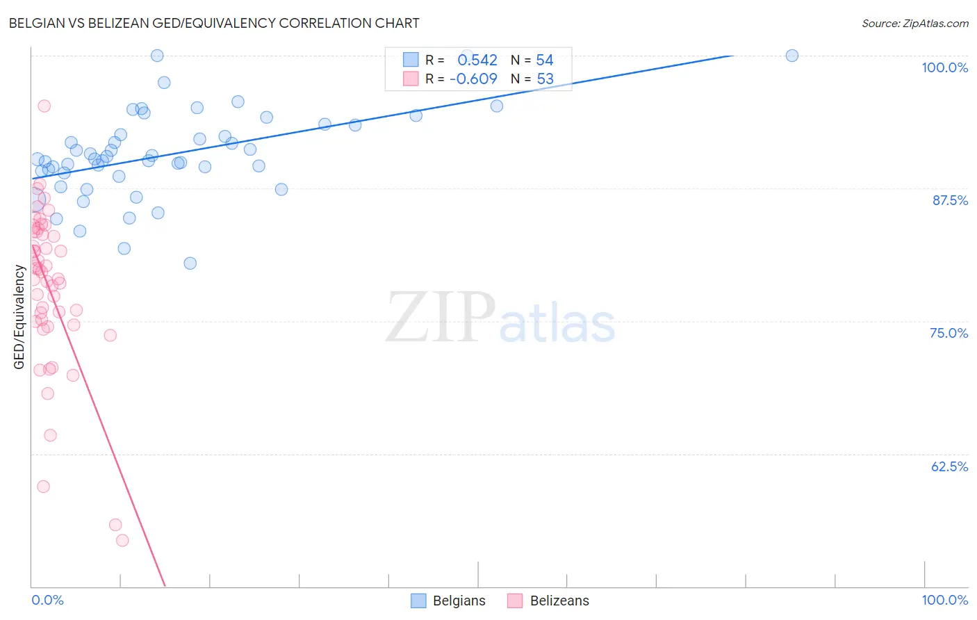 Belgian vs Belizean GED/Equivalency