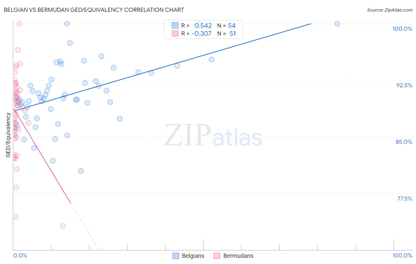 Belgian vs Bermudan GED/Equivalency