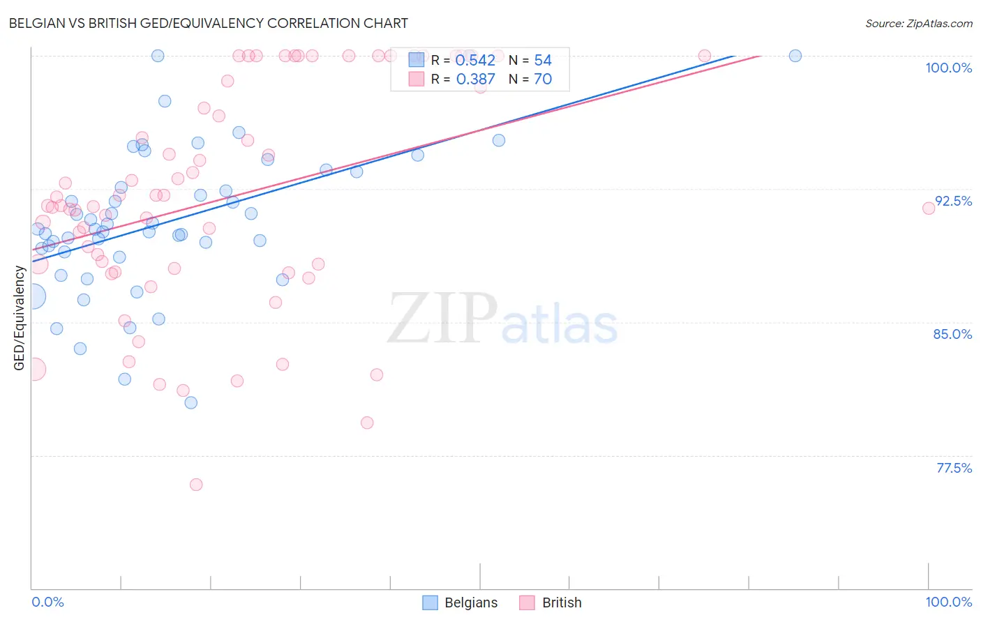 Belgian vs British GED/Equivalency