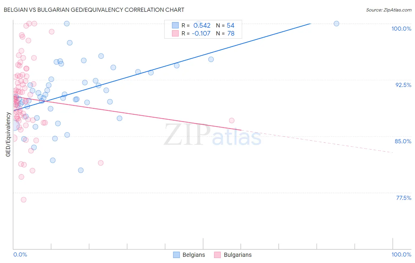 Belgian vs Bulgarian GED/Equivalency