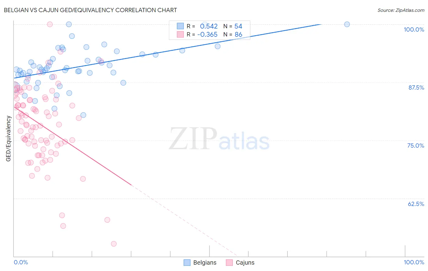 Belgian vs Cajun GED/Equivalency