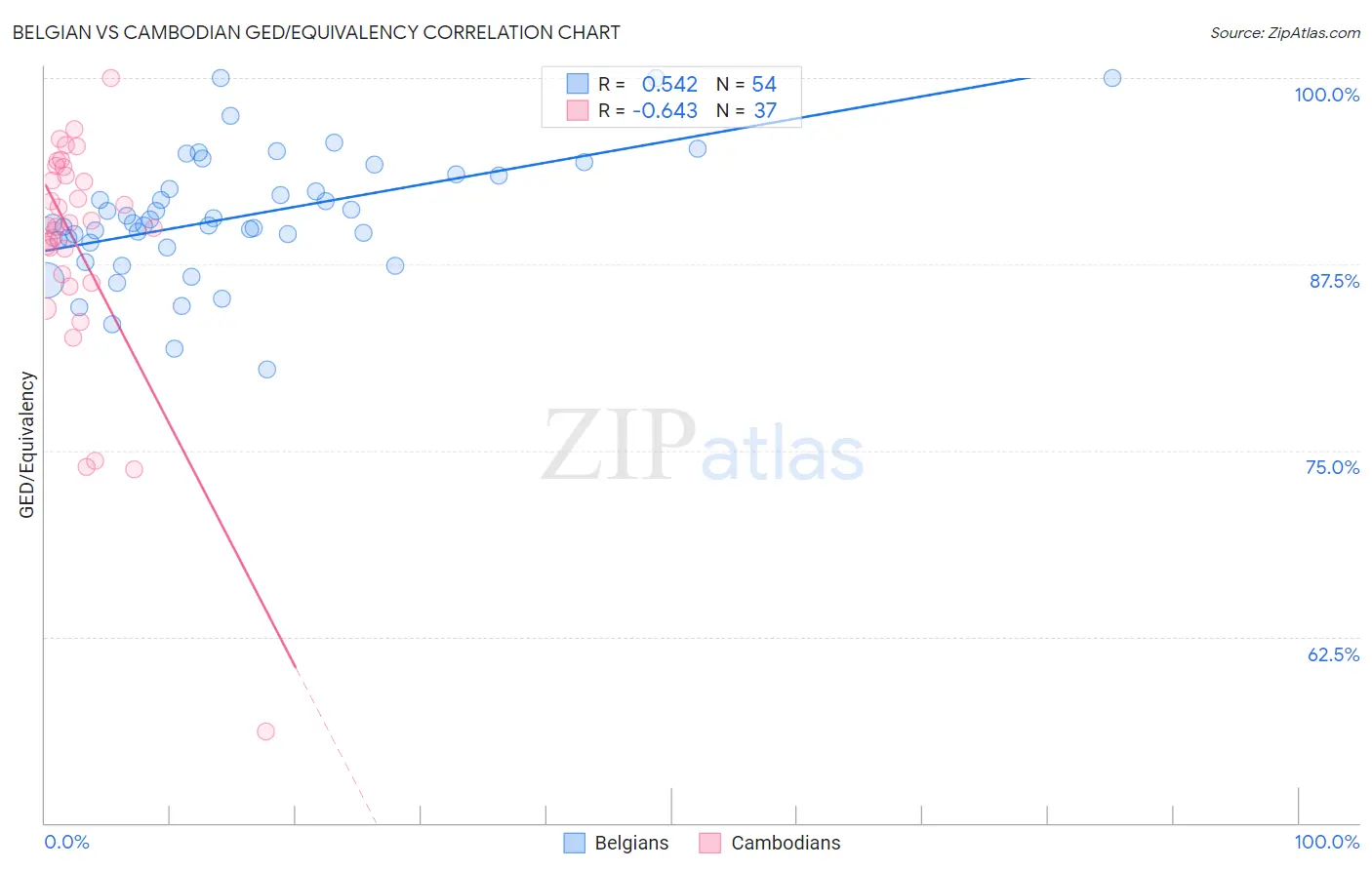 Belgian vs Cambodian GED/Equivalency
