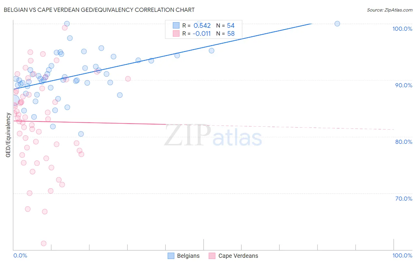 Belgian vs Cape Verdean GED/Equivalency