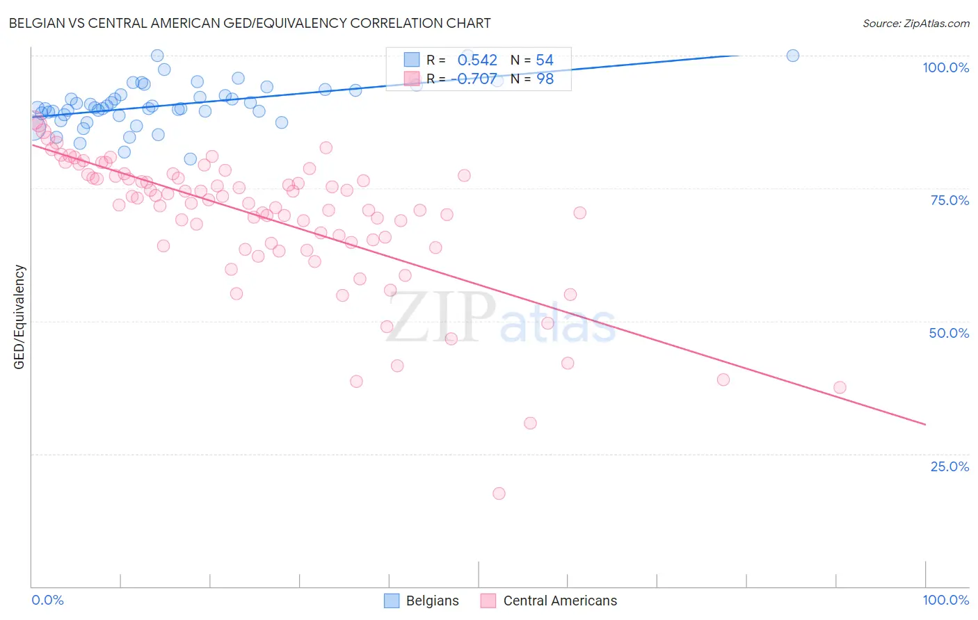Belgian vs Central American GED/Equivalency