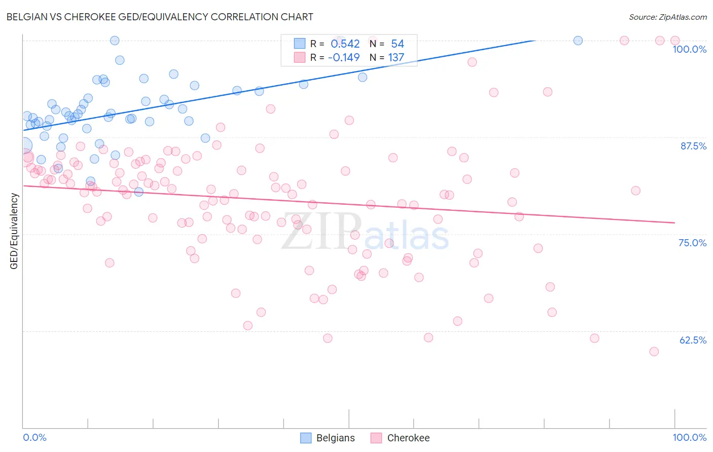 Belgian vs Cherokee GED/Equivalency