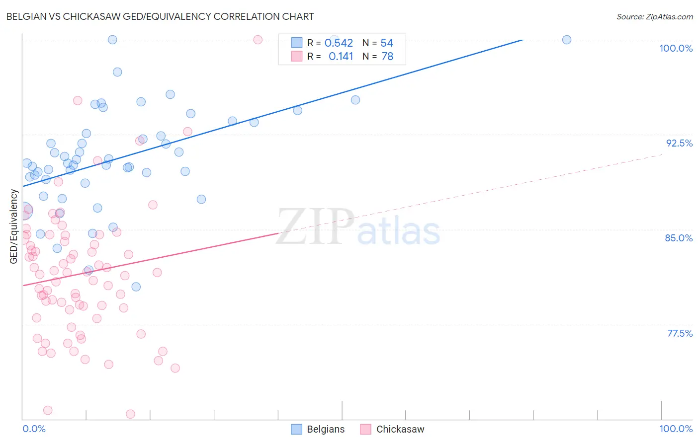 Belgian vs Chickasaw GED/Equivalency