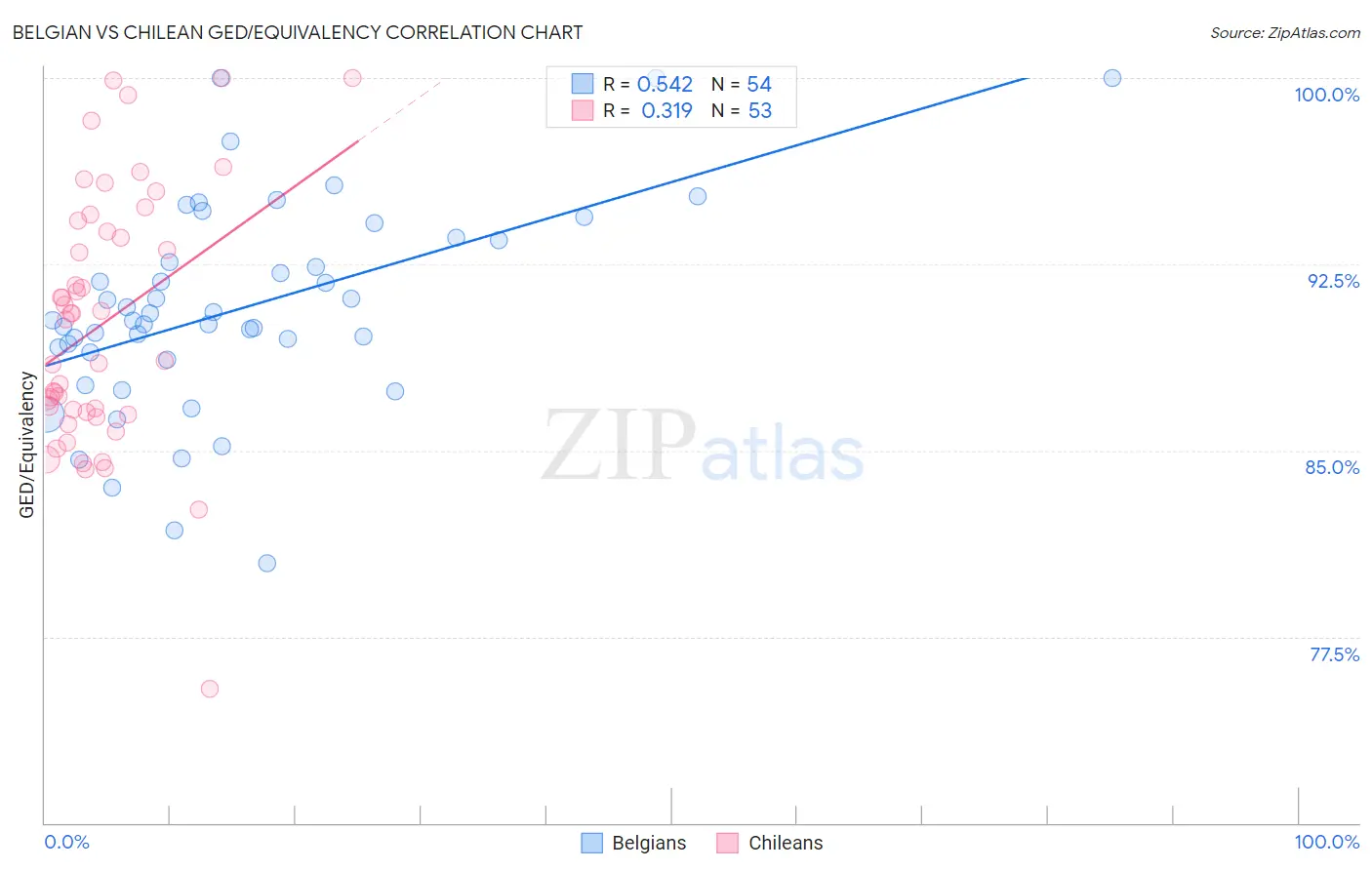 Belgian vs Chilean GED/Equivalency