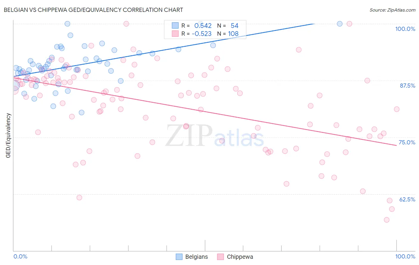 Belgian vs Chippewa GED/Equivalency