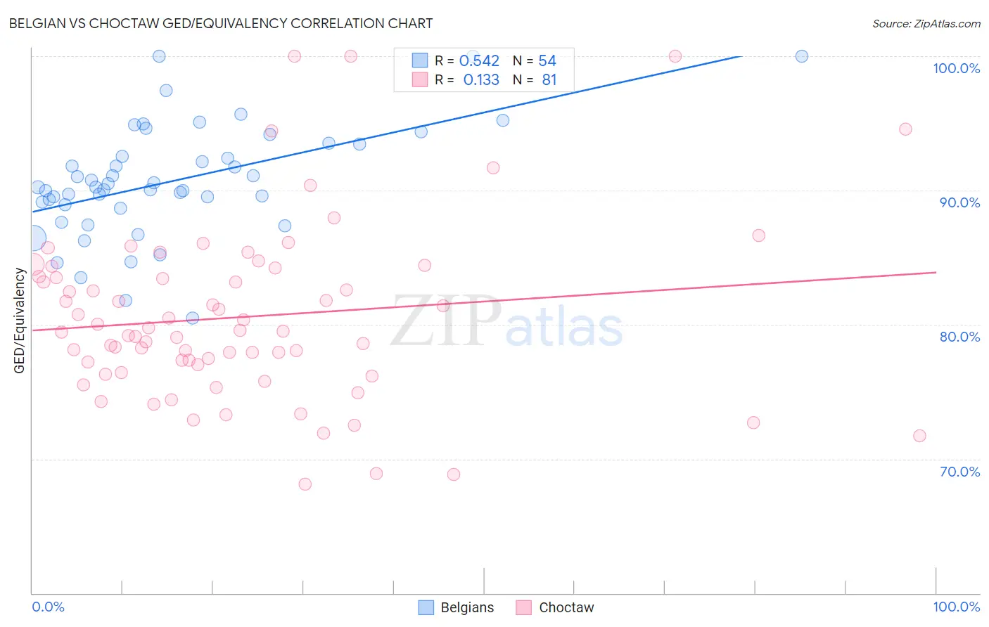 Belgian vs Choctaw GED/Equivalency