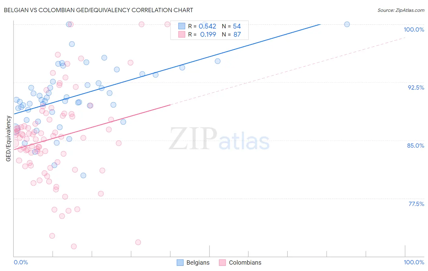 Belgian vs Colombian GED/Equivalency
