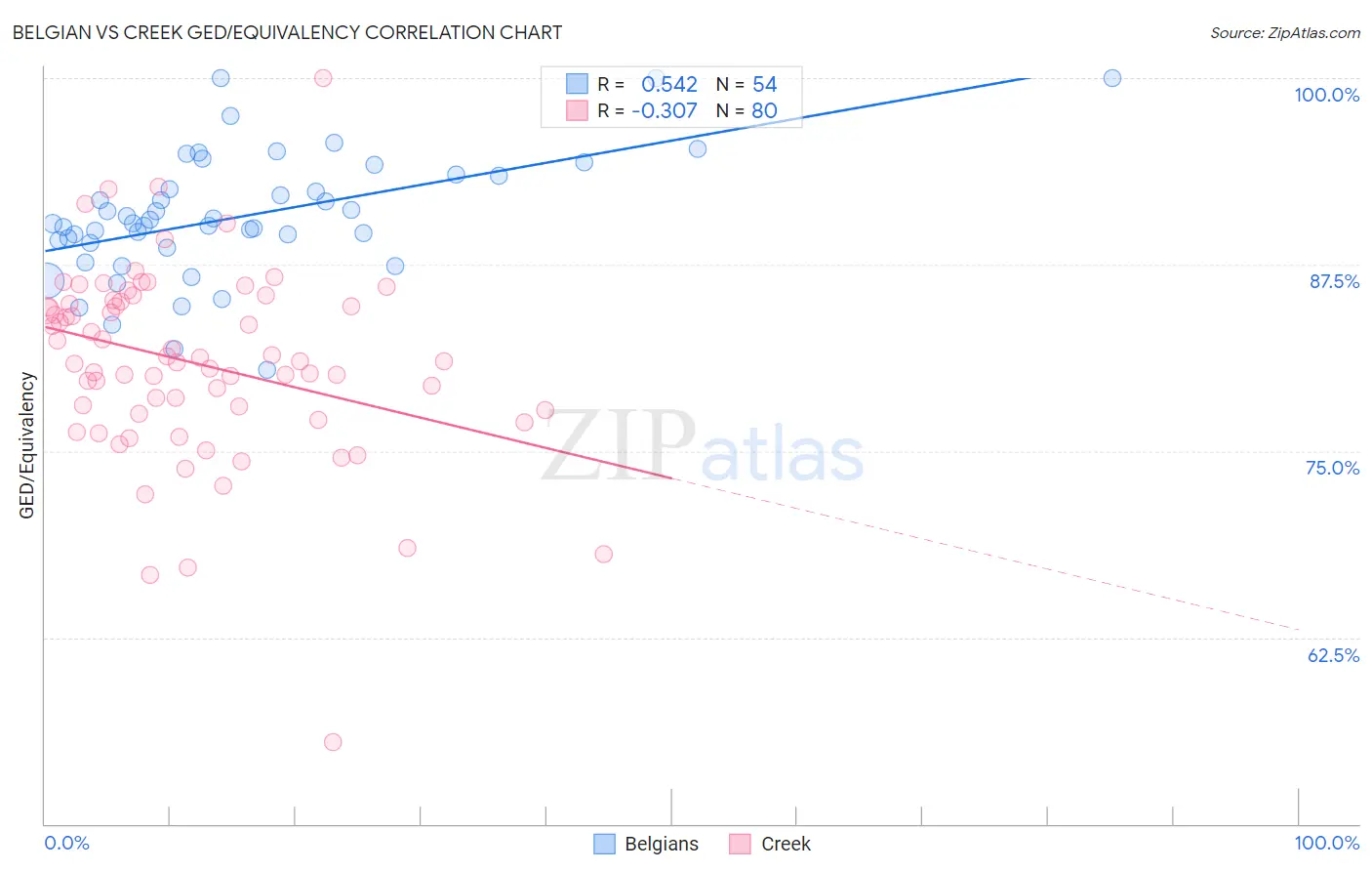 Belgian vs Creek GED/Equivalency