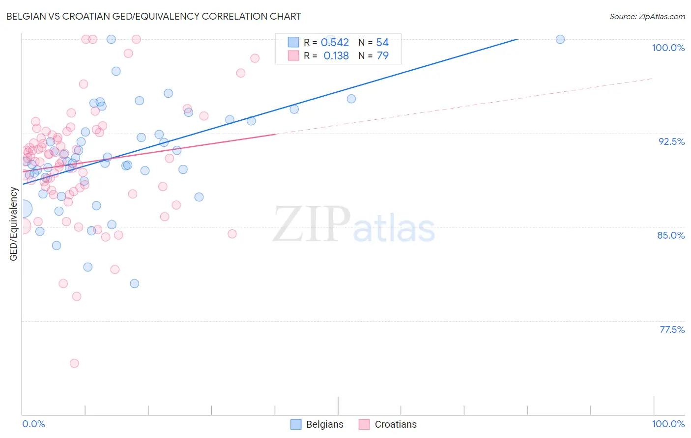 Belgian vs Croatian GED/Equivalency