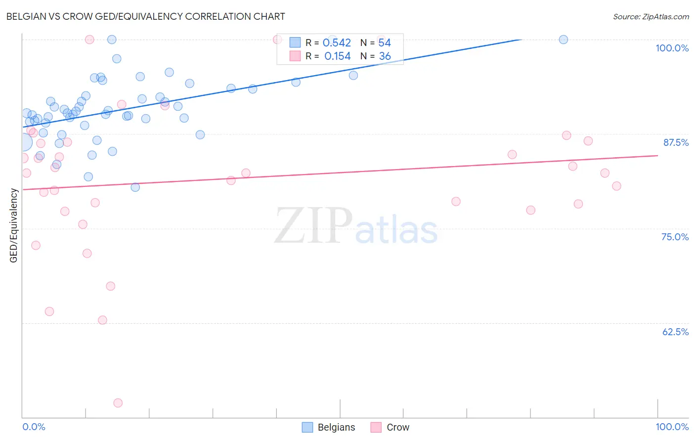 Belgian vs Crow GED/Equivalency