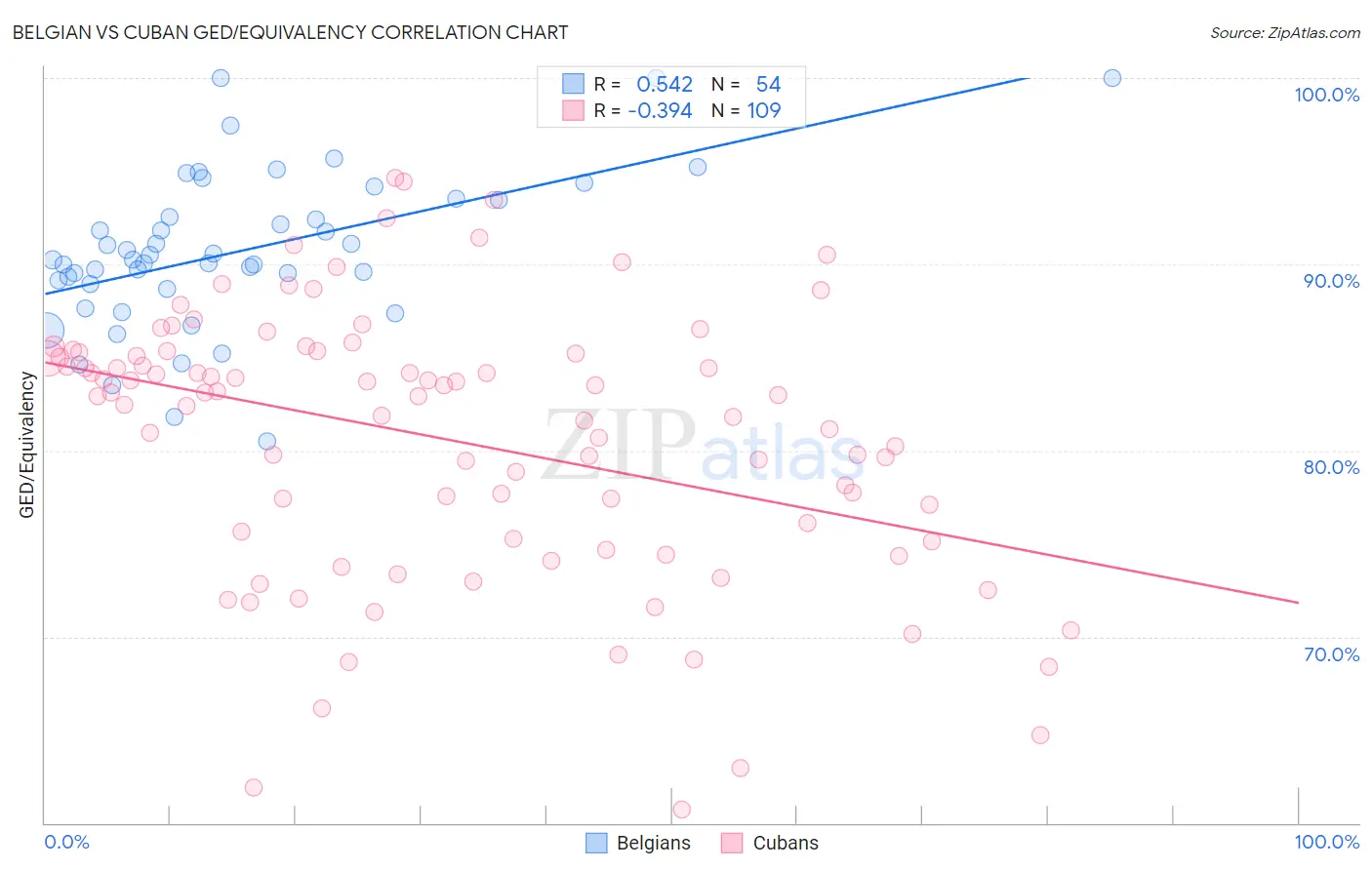 Belgian vs Cuban GED/Equivalency