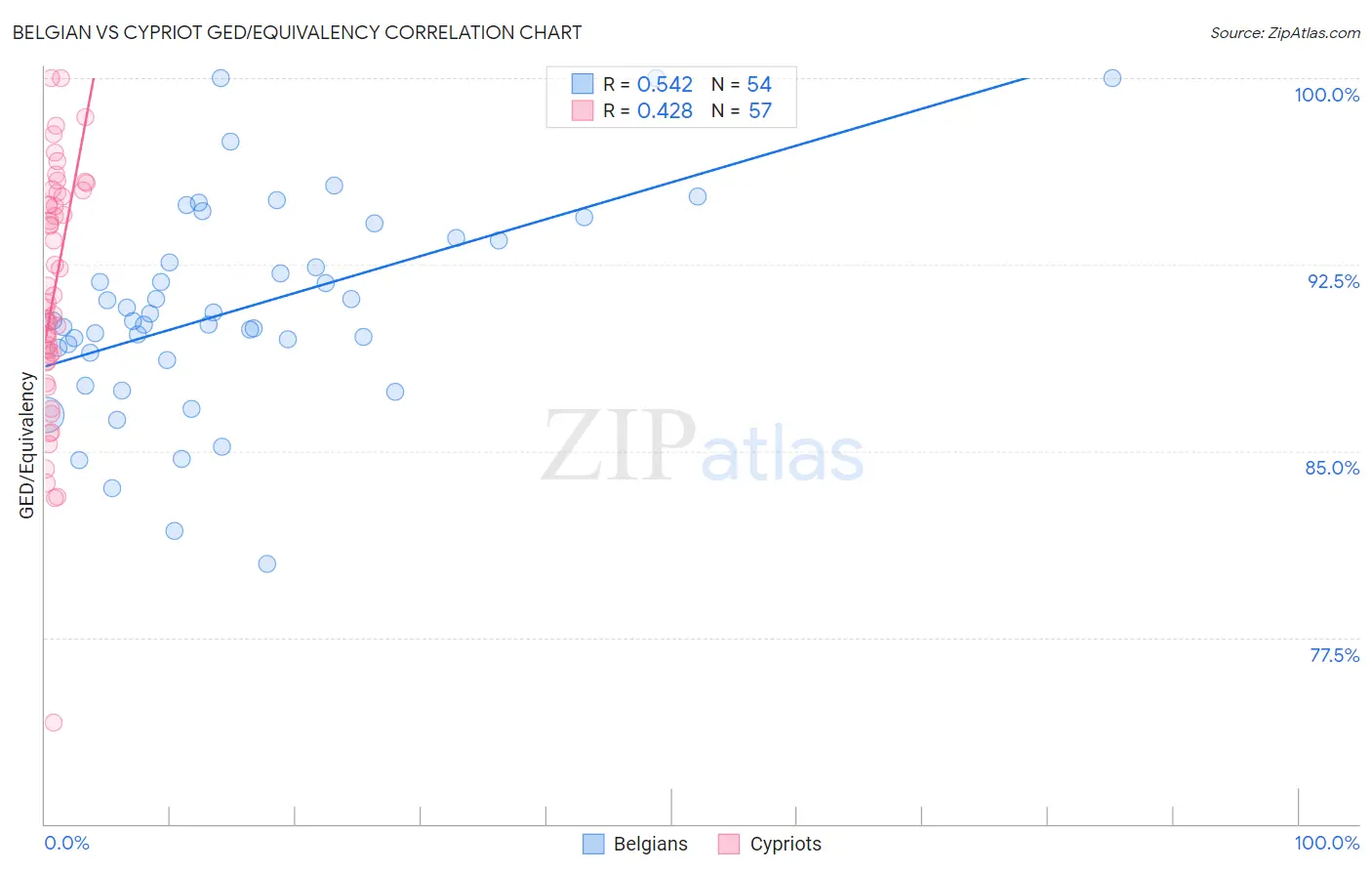 Belgian vs Cypriot GED/Equivalency