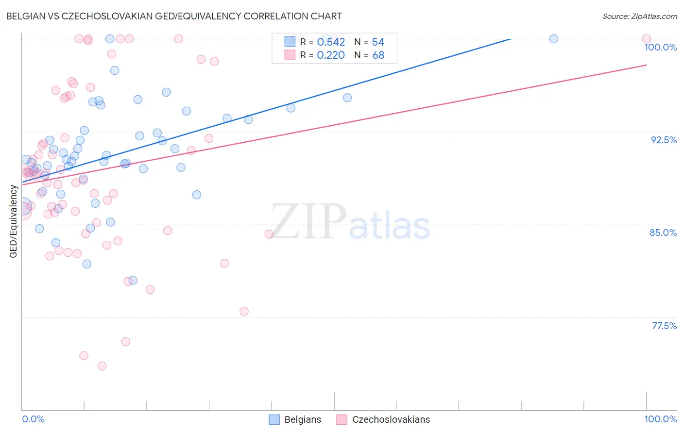 Belgian vs Czechoslovakian GED/Equivalency
