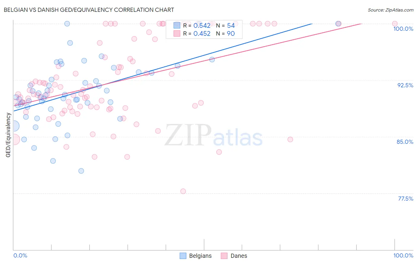 Belgian vs Danish GED/Equivalency