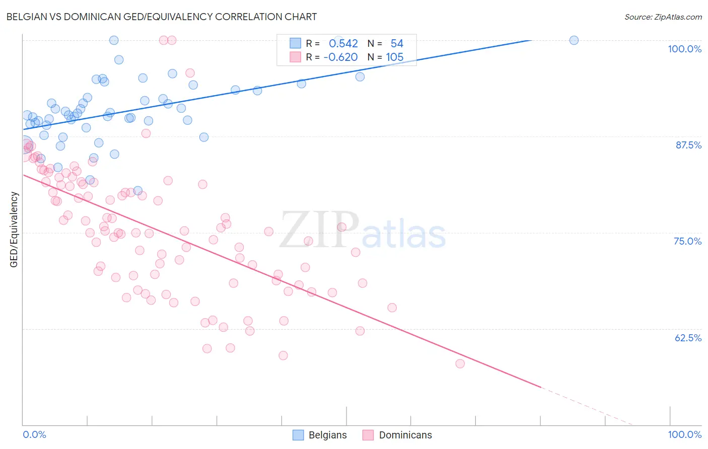 Belgian vs Dominican GED/Equivalency