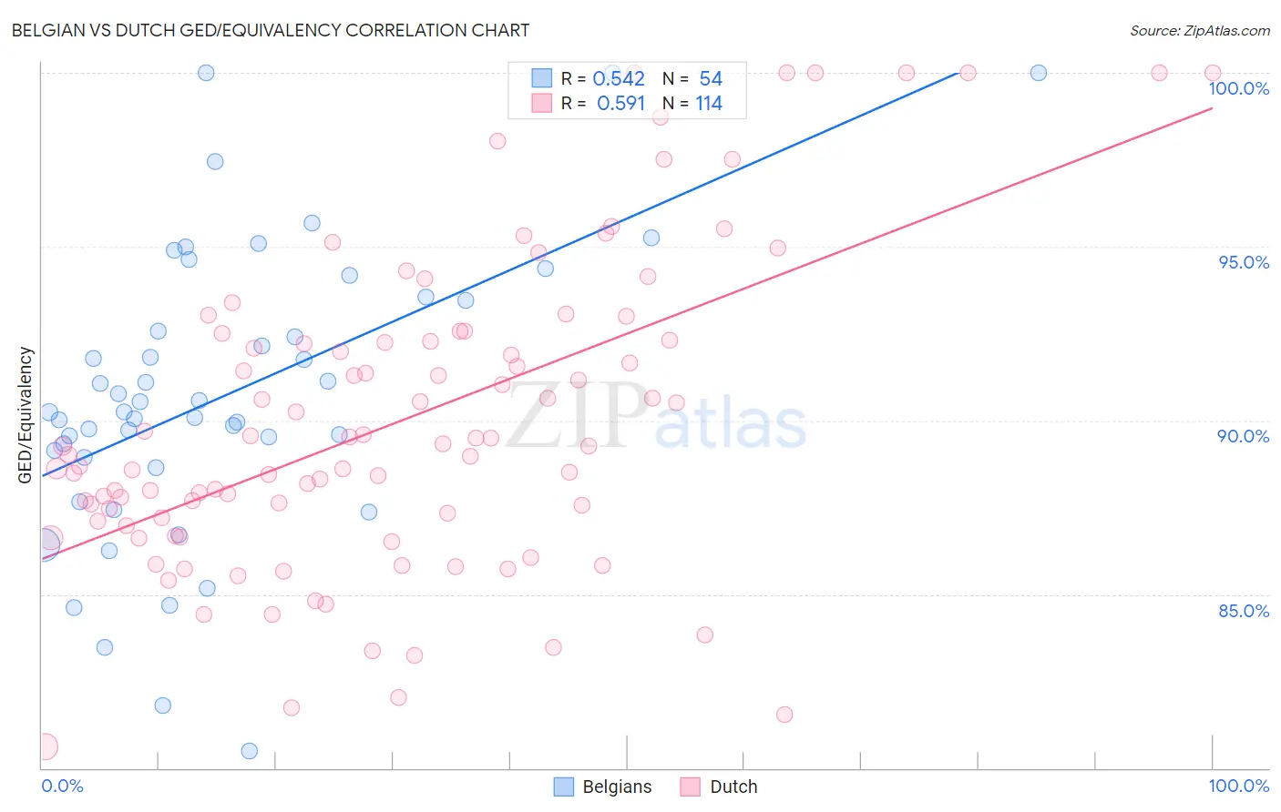 Belgian vs Dutch GED/Equivalency