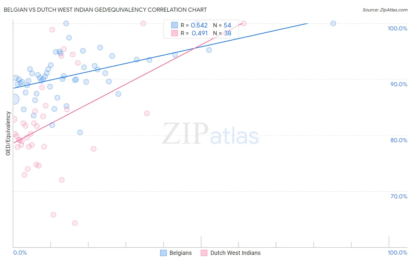Belgian vs Dutch West Indian GED/Equivalency