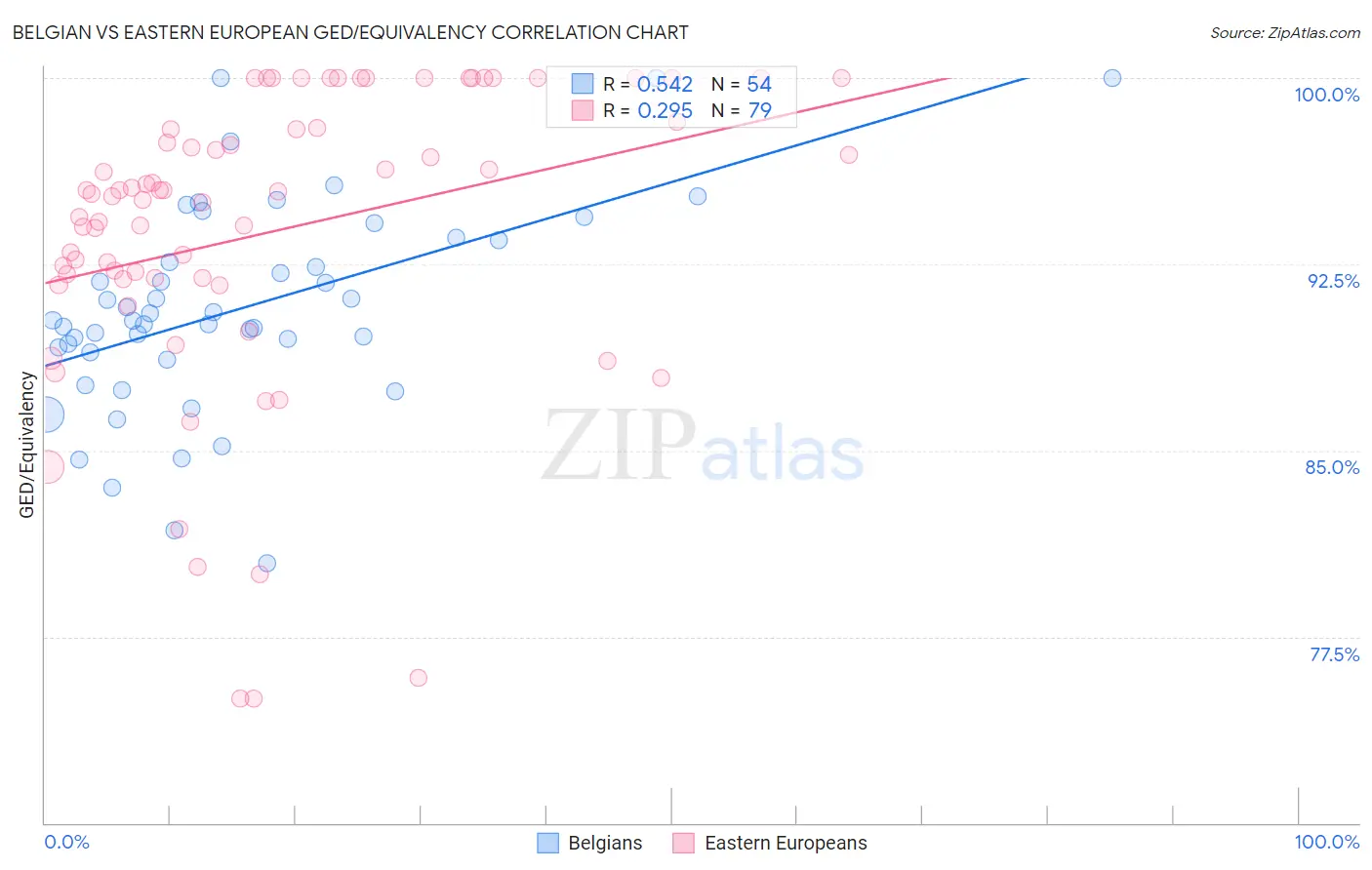 Belgian vs Eastern European GED/Equivalency