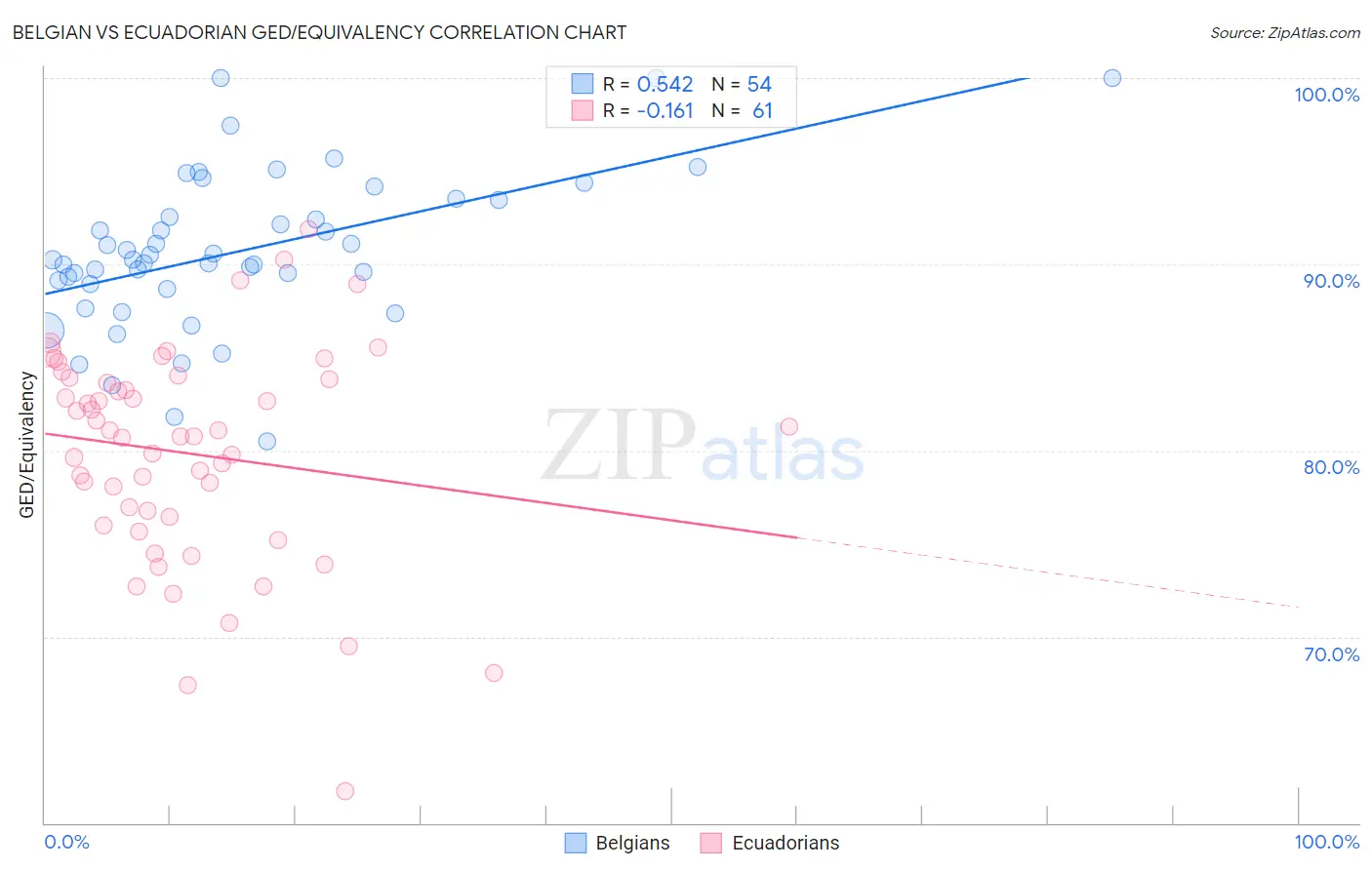 Belgian vs Ecuadorian GED/Equivalency