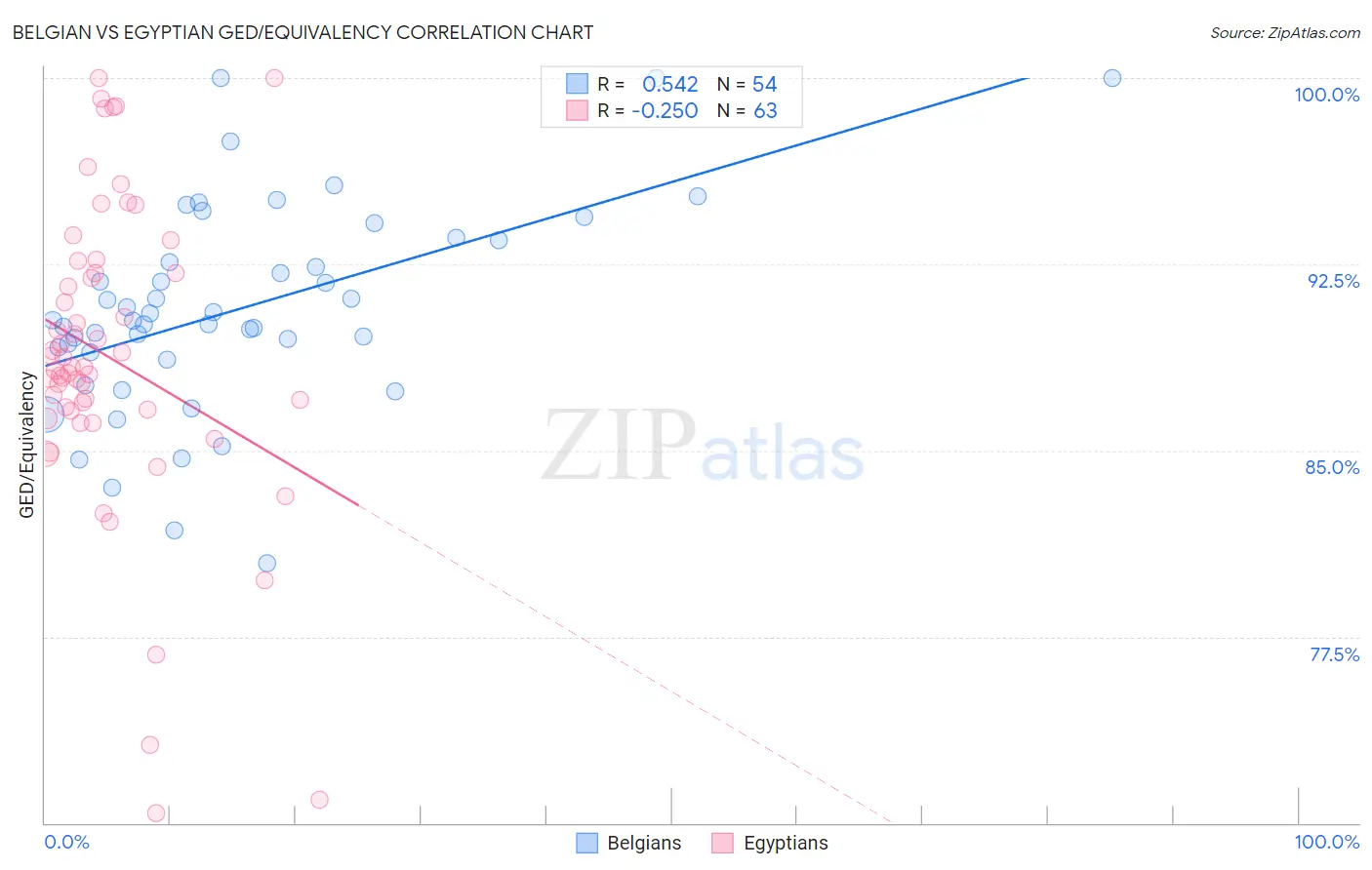 Belgian vs Egyptian GED/Equivalency
