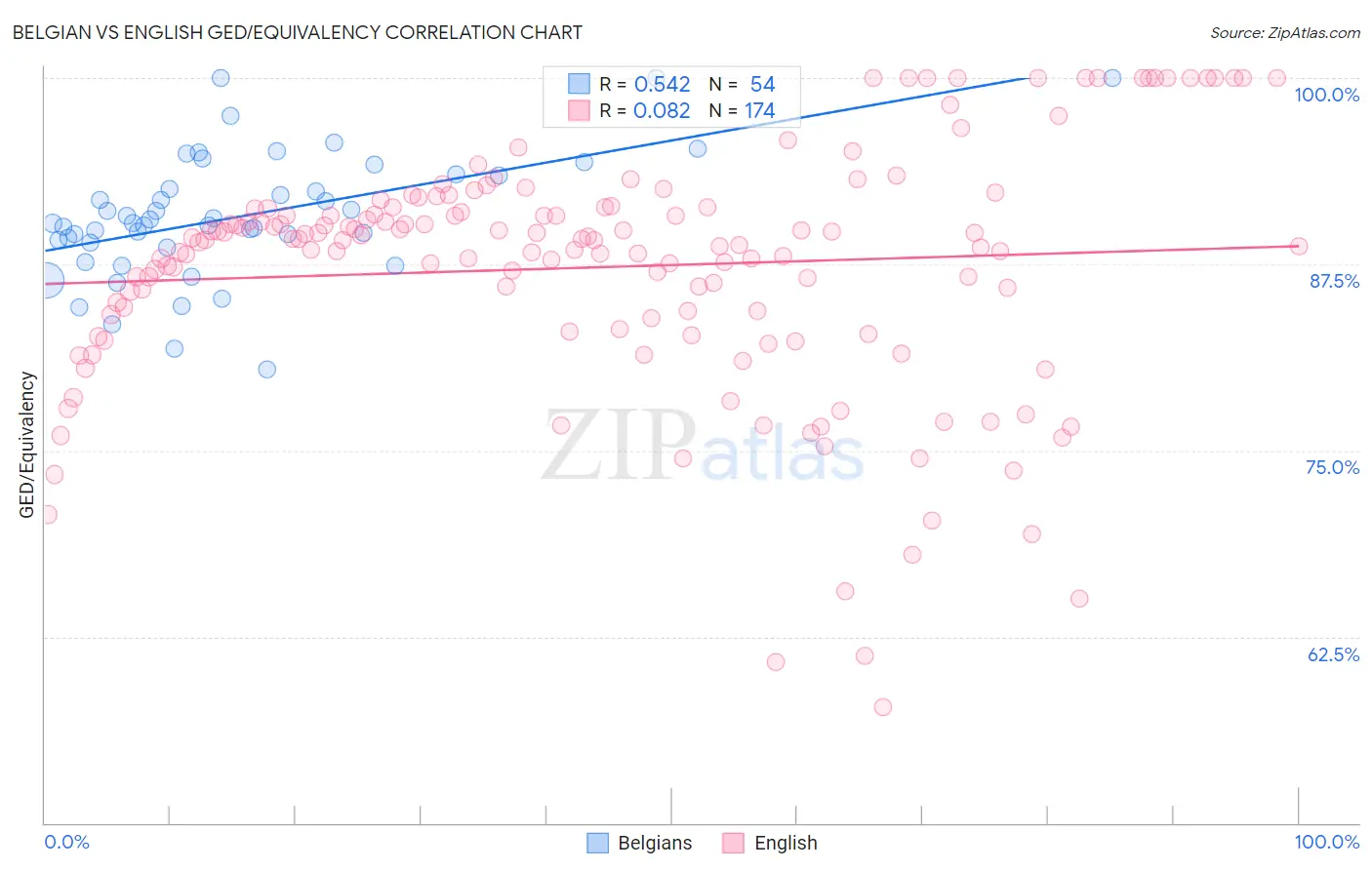 Belgian vs English GED/Equivalency