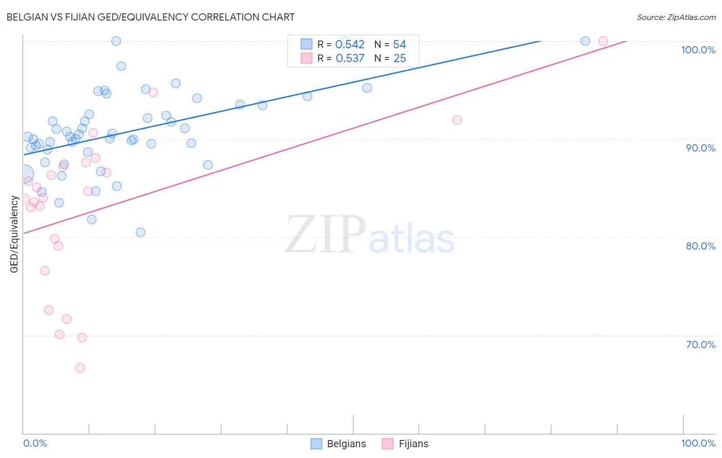 Belgian vs Fijian GED/Equivalency