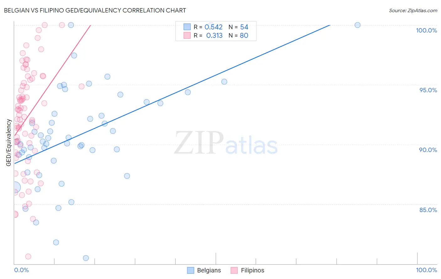 Belgian vs Filipino GED/Equivalency