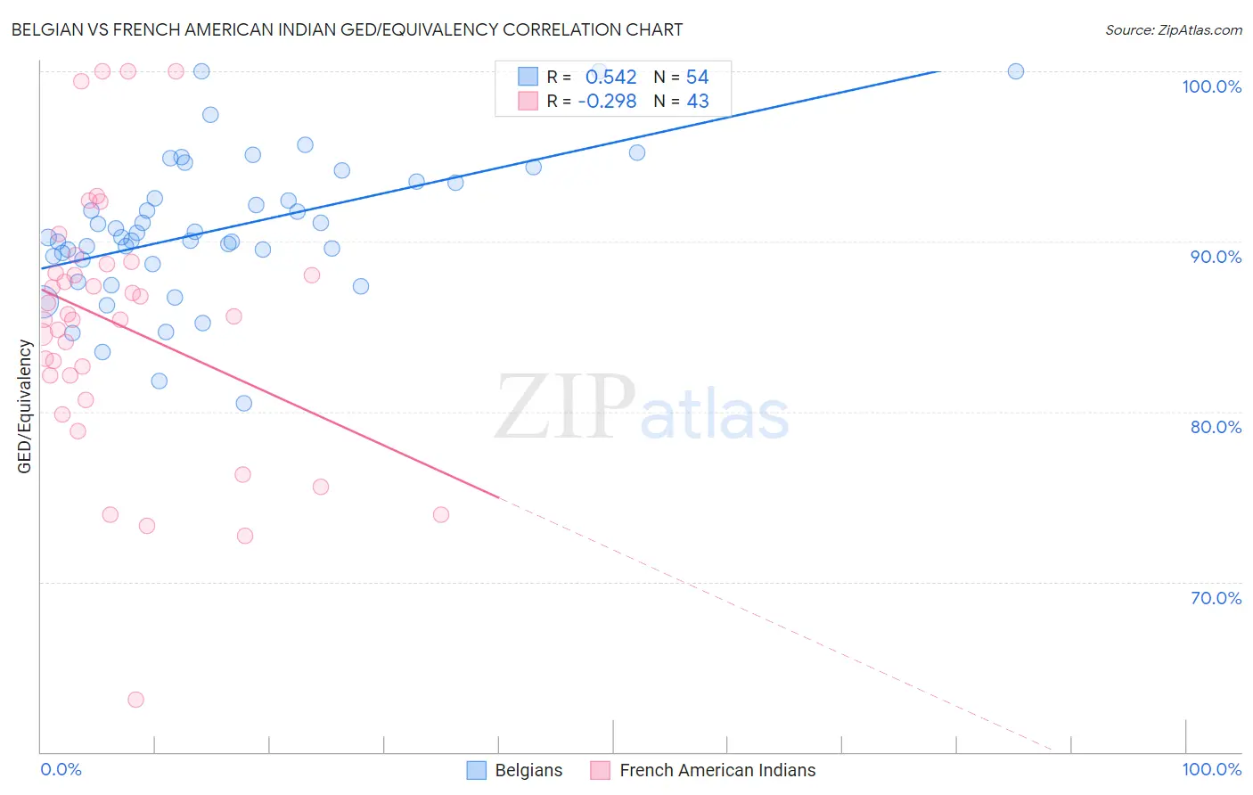 Belgian vs French American Indian GED/Equivalency